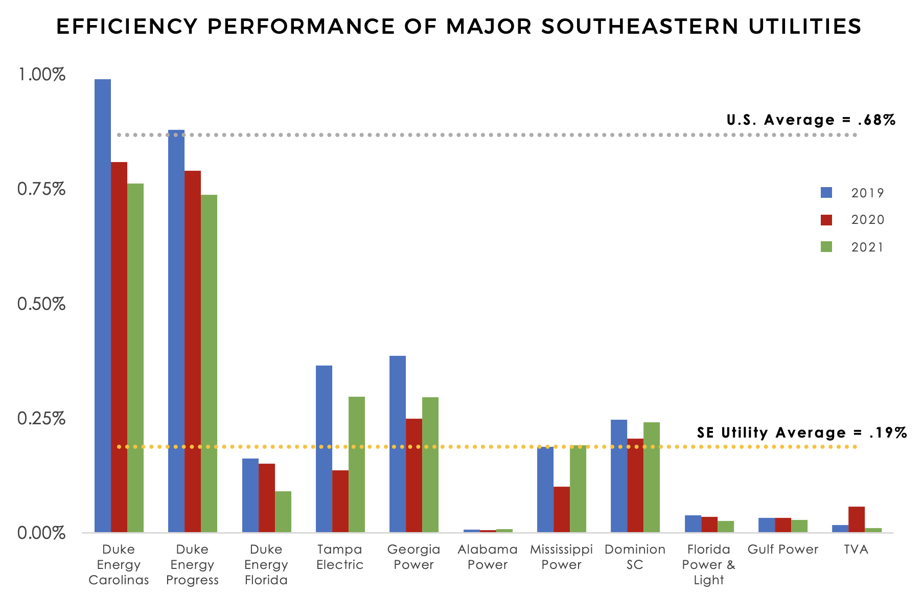 Efficiency-Performance-of-Major-Southeastern-Utilities-EE-Report-2023.png