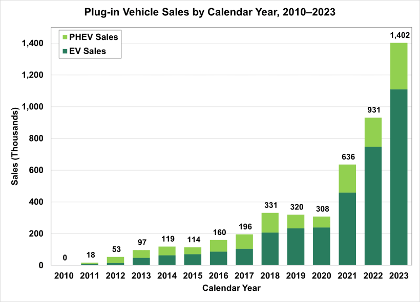 Graph showing EV sales