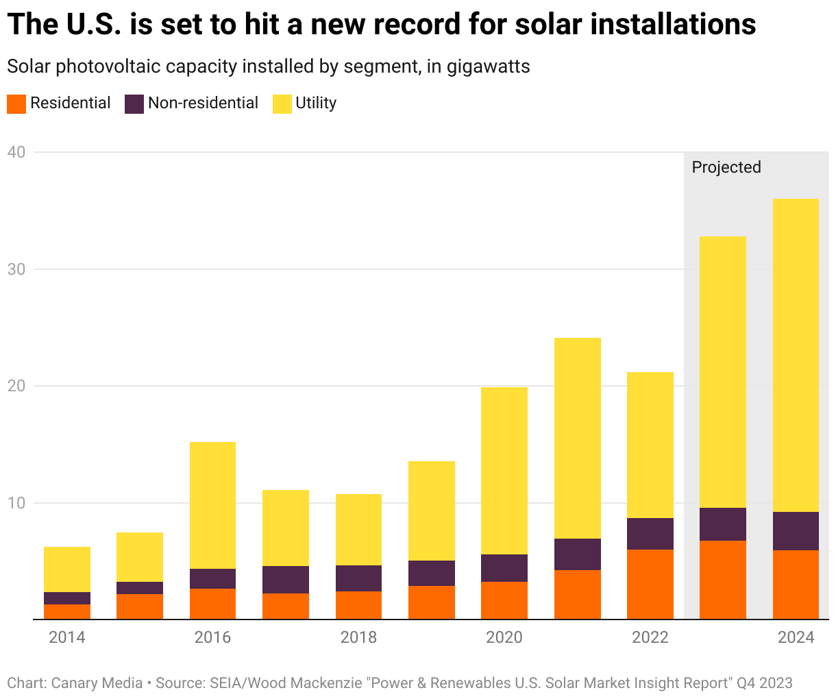 the-u.s.-is-set-to-hit-a-new-record-for-solar-installations.png