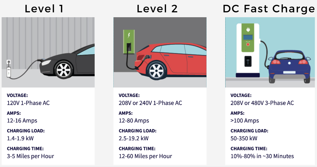 The Slow and Fast Charging Balancing Act - SACE, Southern Alliance for  Clean EnergySACE